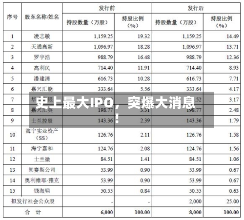 史上最大IPO，突爆大消息！-第1张图片