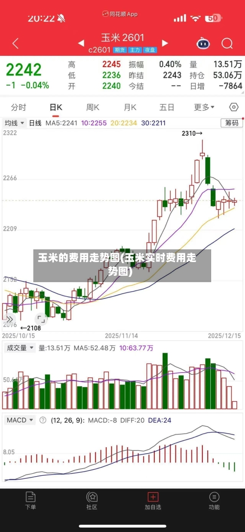 玉米的费用走势图(玉米实时费用走势图)