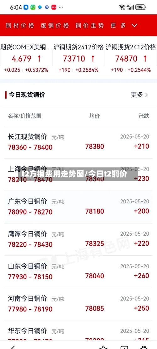 t2方铜费用走势图/今日t2铜价-第3张图片
