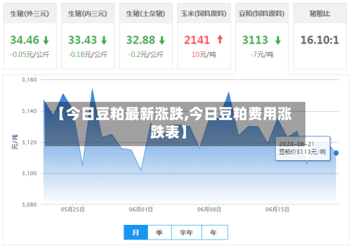 【今日豆粕最新涨跌,今日豆粕费用涨跌表】-第2张图片