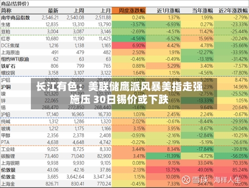 长江有色：美联储鹰派风暴美指走强施压 30日锡价或下跌-第3张图片