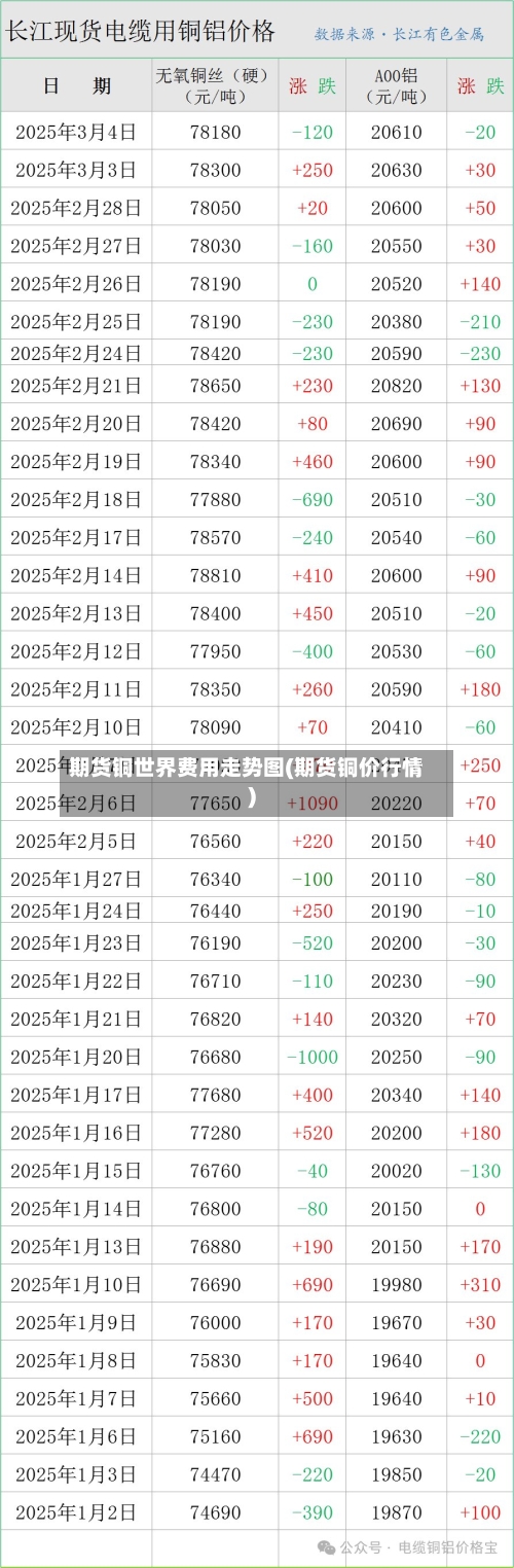 期货铜世界费用走势图(期货铜价行情)-第1张图片