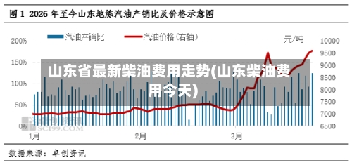 山东省最新柴油费用走势(山东柴油费用今天)-第1张图片