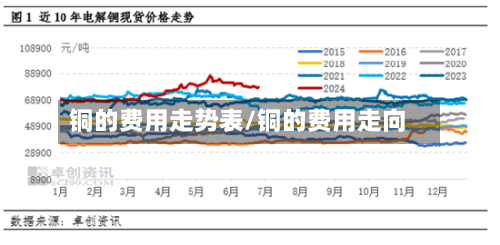 铜的费用走势表/铜的费用走向-第3张图片