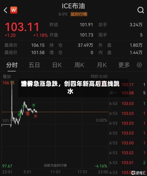 世界油价急涨急跌，创四年新高后直线跳水-第2张图片