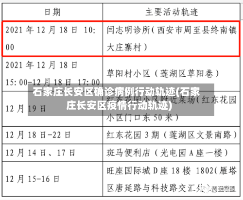 石家庄长安区确诊病例行动轨迹(石家庄长安区疫情行动轨迹)-第2张图片