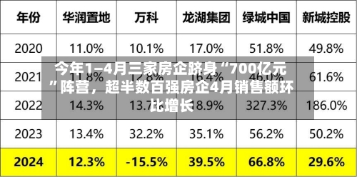 今年1—4月三家房企跻身“700亿元”阵营	，超半数百强房企4月销售额环比增长-第2张图片