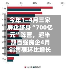 今年1—4月三家房企跻身“700亿元”阵营	，超半数百强房企4月销售额环比增长-第3张图片