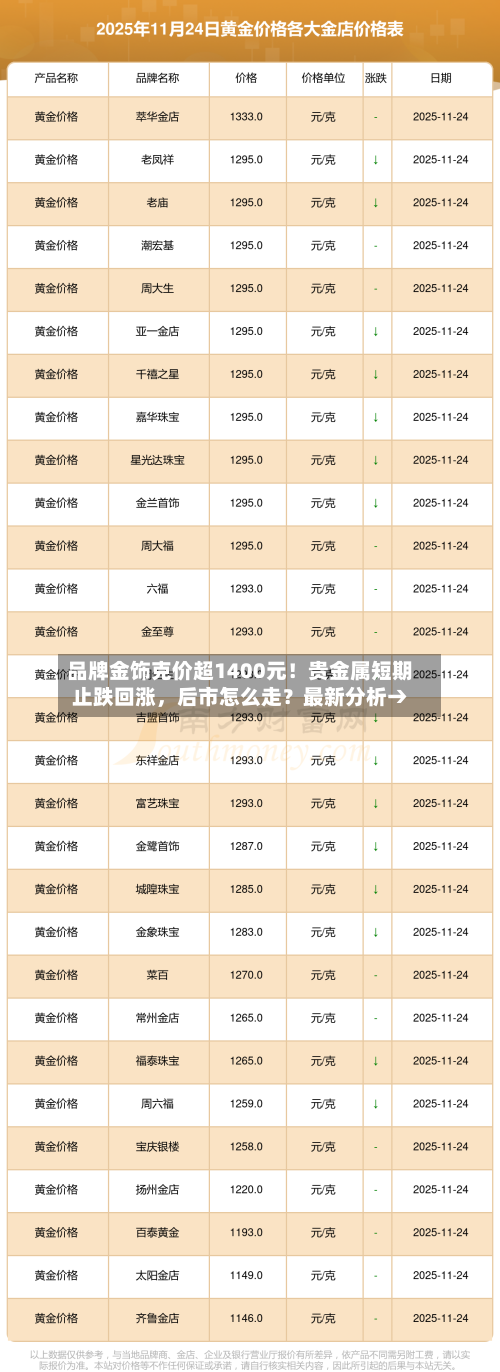 品牌金饰克价超1400元！贵金属短期止跌回涨	，后市怎么走？最新分析→-第2张图片