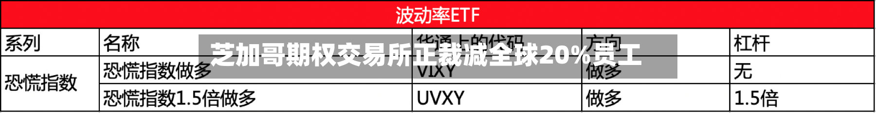 芝加哥期权交易所正裁减全球20%员工-第2张图片