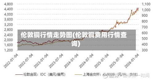 伦敦铜行情走势图(伦敦铜费用行情查询)-第3张图片