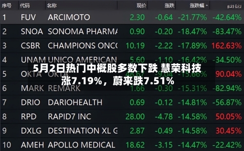 5月2日热门中概股多数下跌 慧荣科技涨7.19%，蔚来跌7.51%-第2张图片