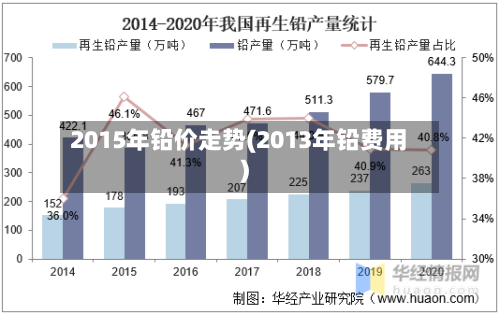 2015年铅价走势(2013年铅费用)-第2张图片