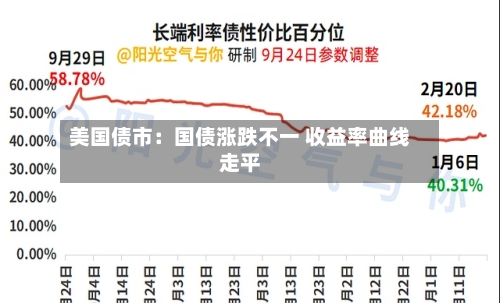 美国债市：国债涨跌不一 收益率曲线走平-第3张图片