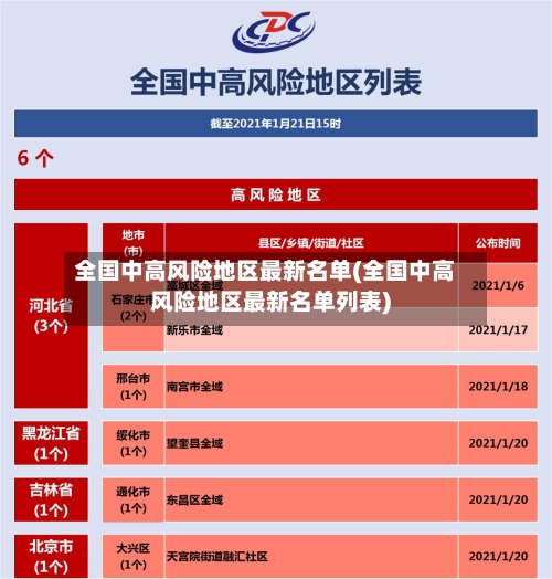 全国中高风险地区最新名单(全国中高风险地区最新名单列表)-第3张图片