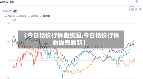 【今日铝价行情曲线图,今日铝价行情曲线图最新】-第2张图片