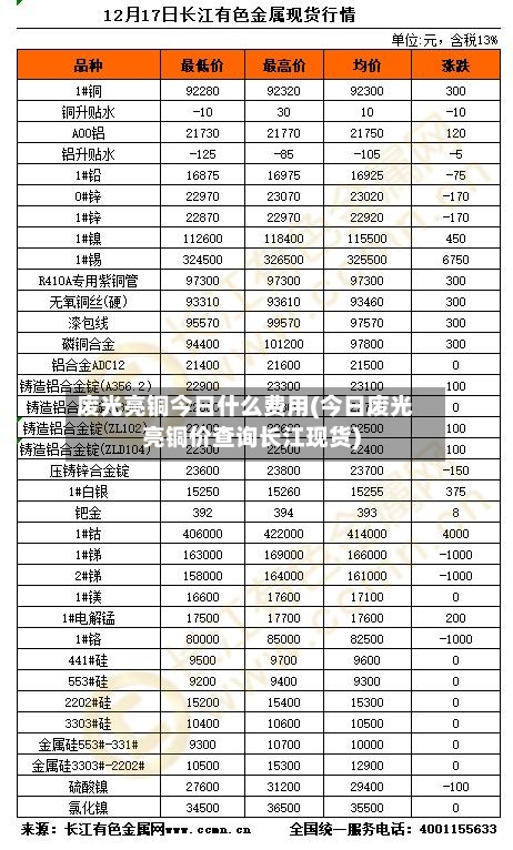 废光亮铜今日什么费用(今日废光亮铜价查询长江现货)-第2张图片