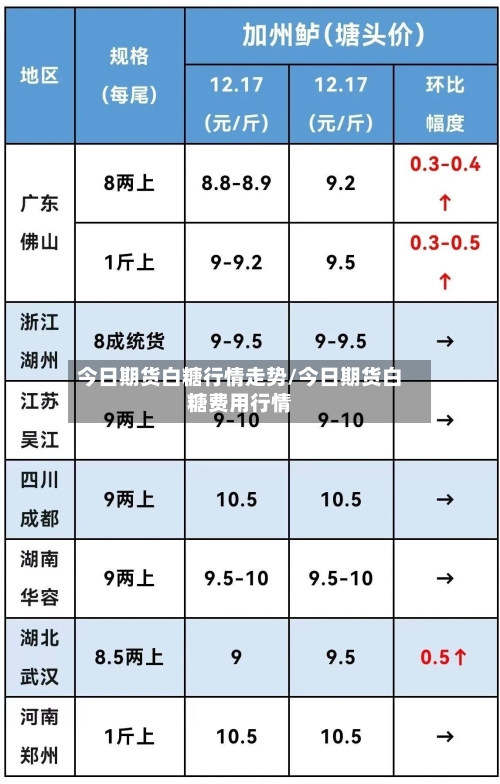 今日期货白糖行情走势/今日期货白糖费用行情-第1张图片