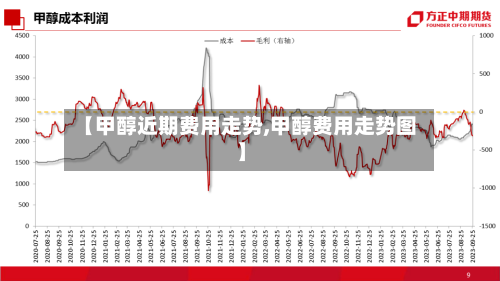 【甲醇近期费用走势,甲醇费用走势图】-第1张图片