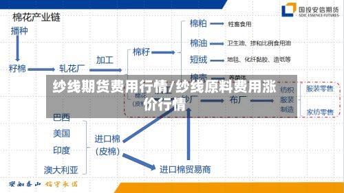 纱线期货费用行情/纱线原料费用涨价行情-第1张图片