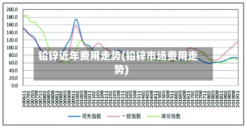 铅锌近年费用走势(铅锌市场费用走势)-第1张图片