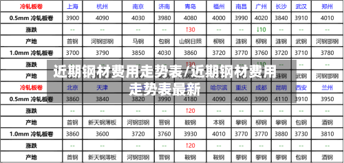 近期钢材费用走势表/近期钢材费用走势表最新-第1张图片
