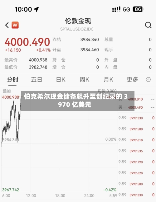 伯克希尔现金储备飙升至创纪录的 3970 亿美元-第2张图片