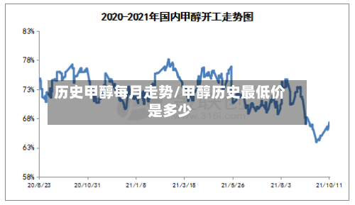 历史甲醇每月走势/甲醇历史最低价是多少-第1张图片