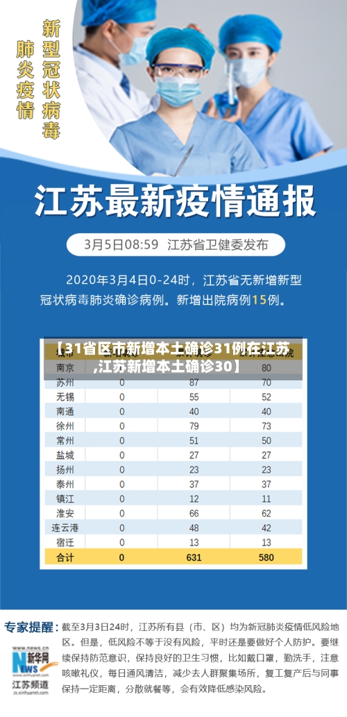 【31省区市新增本土确诊31例在江苏,江苏新增本土确诊30】-第2张图片