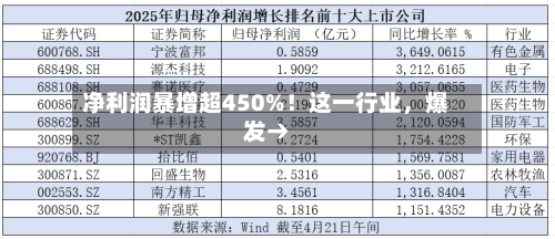 净利润暴增超450%！这一行业	，爆发→-第3张图片