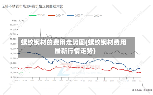 螺纹钢材的费用走势图(螺纹钢材费用最新行情走势)-第1张图片