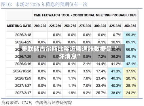 美联储古尔斯比称近期通胀数据是 “坏消息”-第3张图片